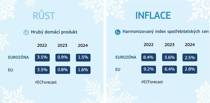 Zimn hospodsk prognza pro EU a euroznu v roce 2023